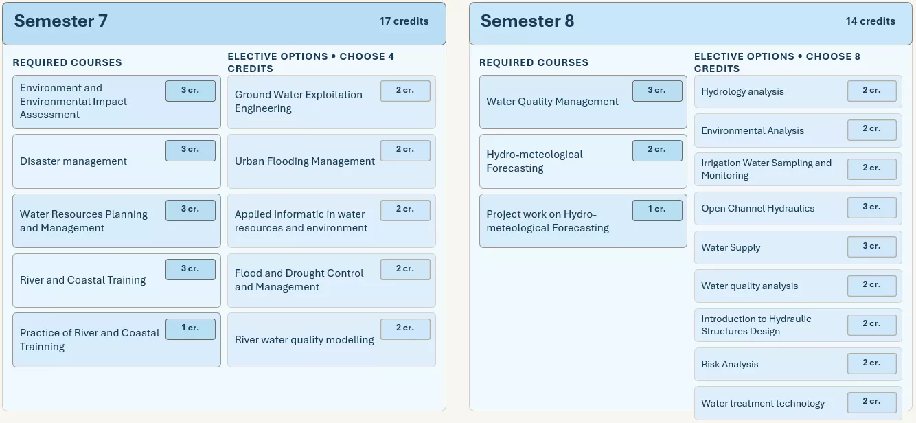 Hydrology